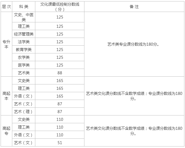 陜西成人高考?？票究频匿浫》?jǐn)?shù)線是好多？
