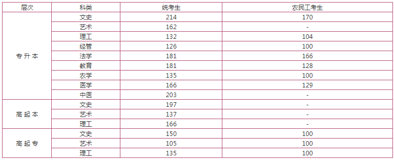 保定成人高考成績查詢？