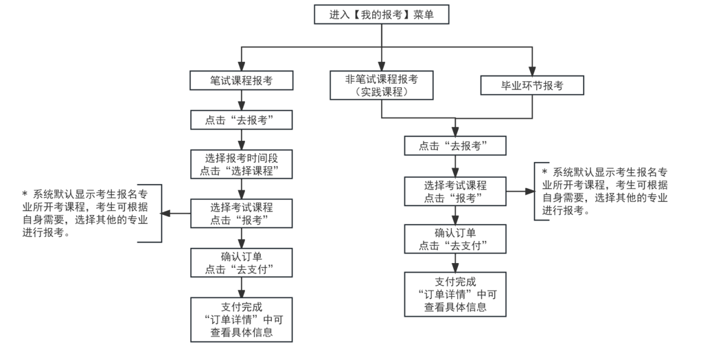 2024年上半年天津市高等教育自學考試報考須知