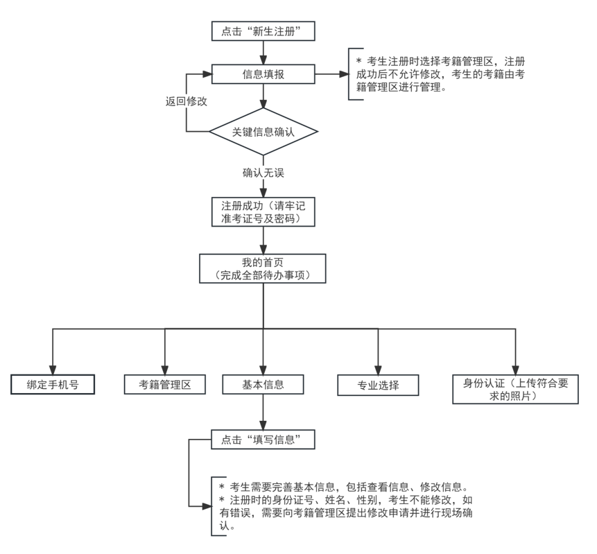 2024年上半年天津市高等教育自學考試報考須知