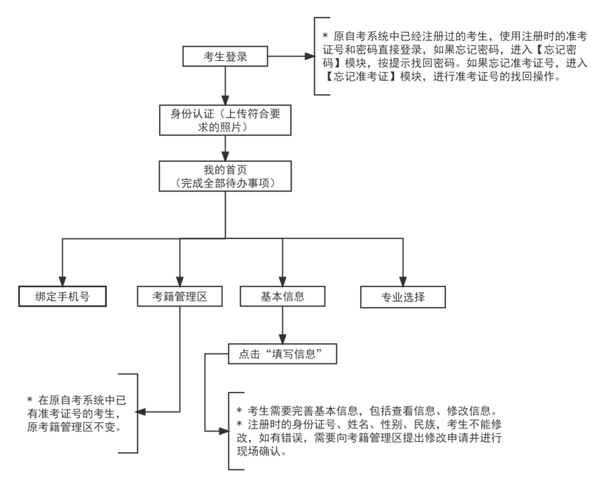 2024年上半年天津市高等教育自學考試報考須知