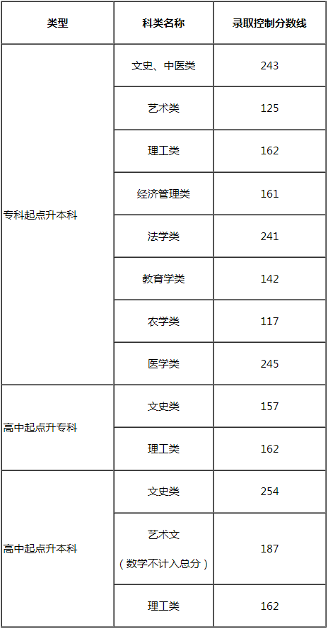 2024年天津市成人高校招生錄取最低控制分數(shù)線劃定