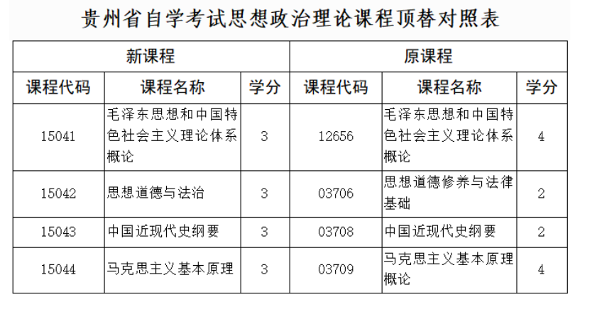 貴州省招生考試院關(guān)于調(diào)整高等教育自學考試思想政治理論課程設(shè)置的通告