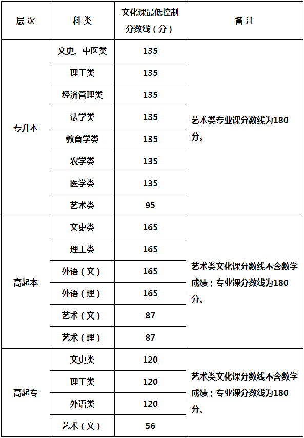 2024年陜西省成人高校招生各科類錄取最低控制分數(shù)線確定