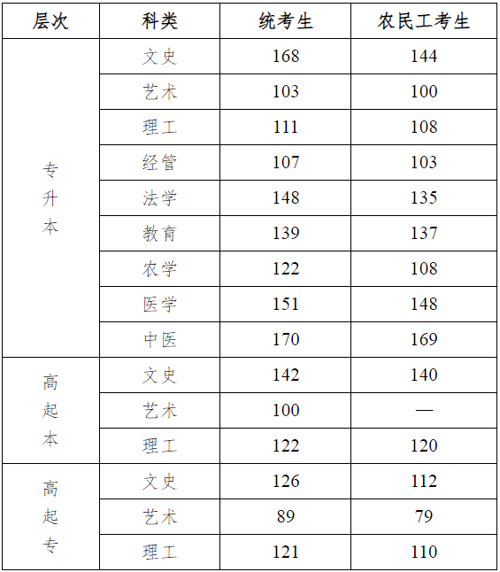 2024年河北省成人高校招生錄取控制分?jǐn)?shù)線和錄取相關(guān)工作確定