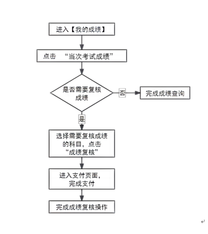 2024年下半年天津市高等教育自學(xué)考試成績將于11月26日發(fā)布