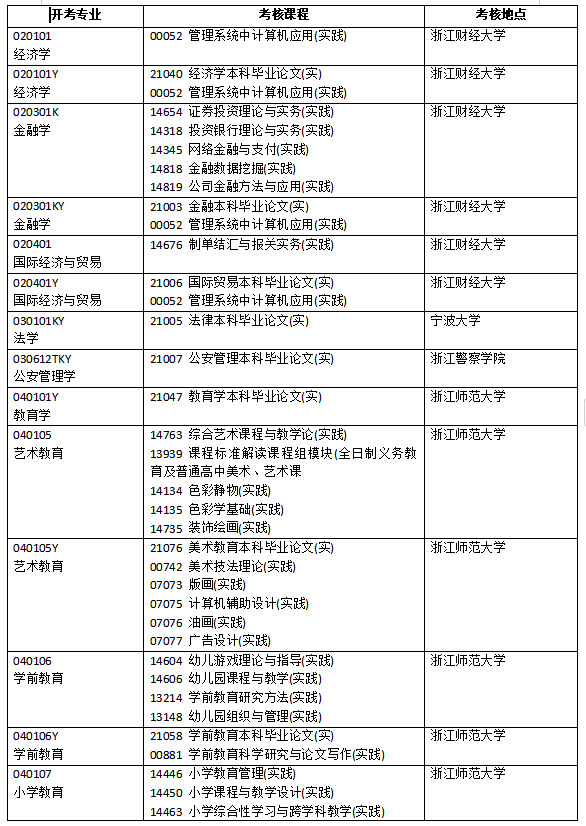 浙江省2025年4月高等教育自學(xué)考試開考課程-實踐課程（初稿）