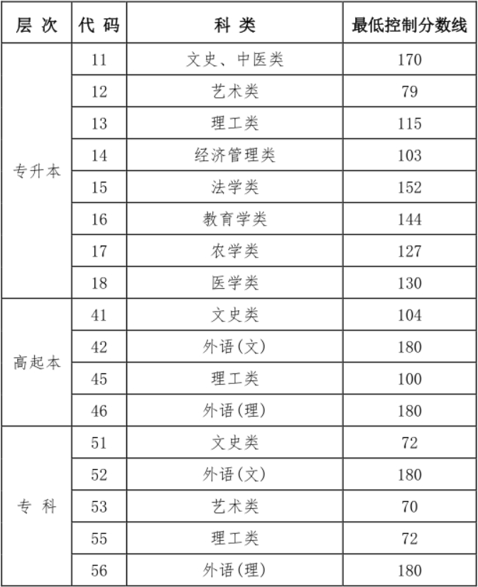 關(guān)于公布黑龍江省2024年成人高校招生錄取最低控制分數(shù)線的通知