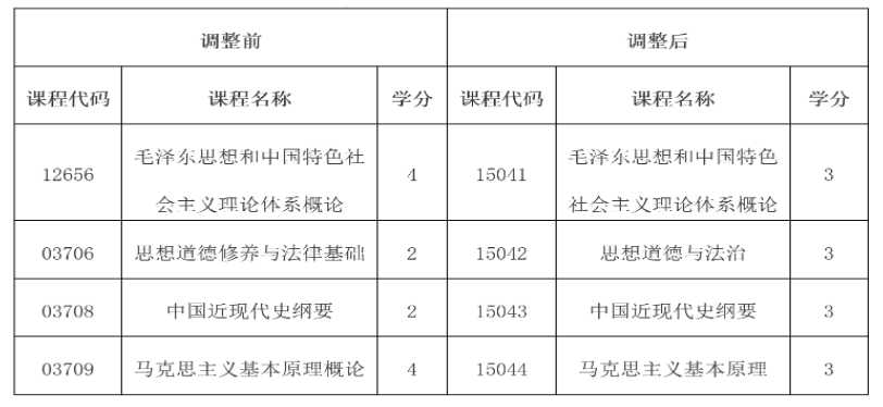 云南省招生考試院：關(guān)于調(diào)整高等教育自學(xué)考試思想政治理論課課程設(shè)置的公告