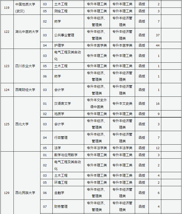 山西省2024年成人高校招生征集志愿公告第3號