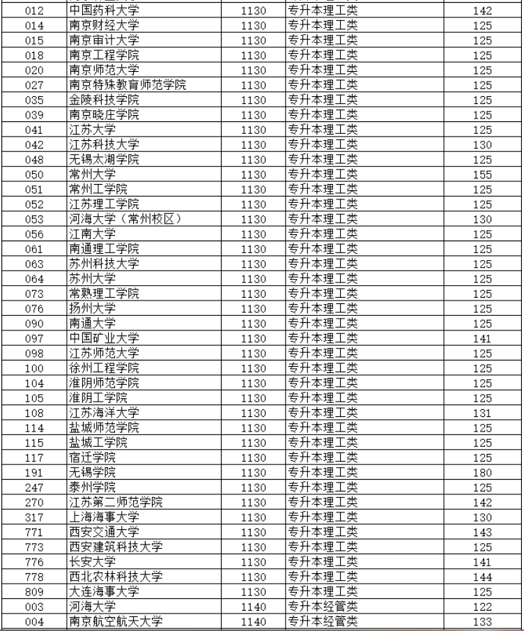 2024年江蘇省成人高校招生專(zhuān)升本層次預(yù)填志愿投檔分?jǐn)?shù)線