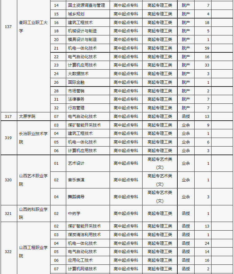 山西省2024年成人高校招生征集志愿公告第7號(hào)