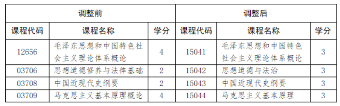 山東省教育招生考試院：關(guān)于調(diào)整我省高等教育自學(xué)考試思想政治理論課課程設(shè)置的通知