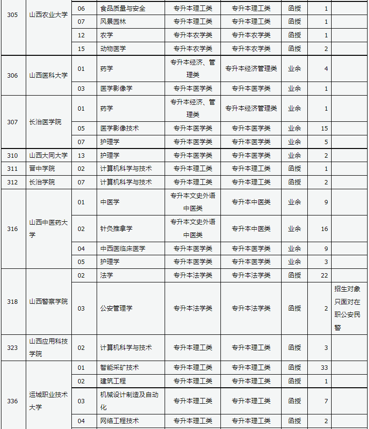 山西省2024年成人高校招生征集志愿公告第6號(hào)