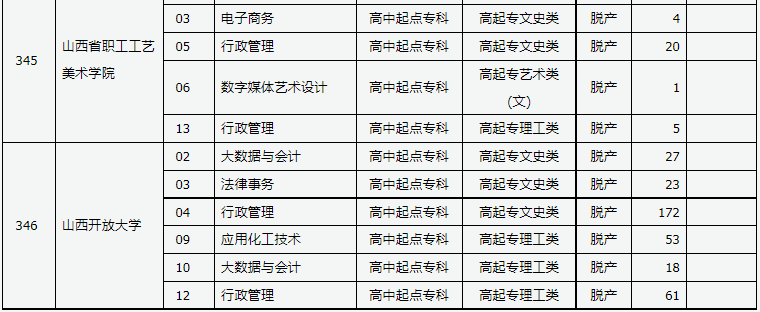 山西省2024年成人高校招生征集志愿公告第7號(hào)