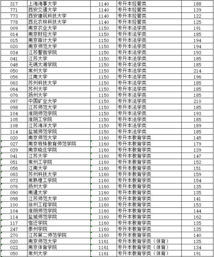 2024年江蘇省成人高校招生專(zhuān)升本層次預(yù)填志愿投檔分?jǐn)?shù)線