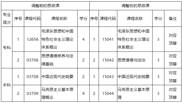 廣東省高等教育自學(xué)考試思想政治理論課課程設(shè)置調(diào)整相關(guān)問(wèn)題解讀