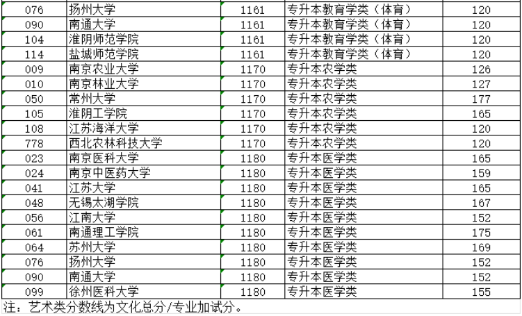 2024年江蘇省成人高校招生專(zhuān)升本層次預(yù)填志愿投檔分?jǐn)?shù)線