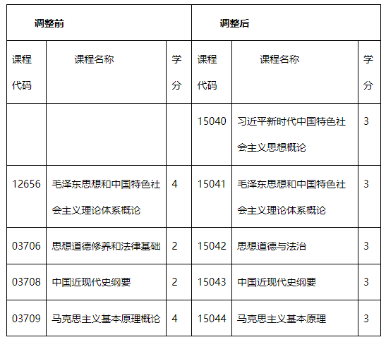 內(nèi)蒙古招生考試信息網(wǎng)：關(guān)于調(diào)整高等教育自學(xué)考試思想政治理論課課程設(shè)置的公告