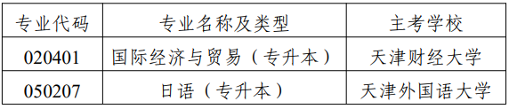 市考委關(guān)于?？继旖蚴懈叩冉逃詫W考試國際經(jīng)濟與貿(mào)易（專升本）等專業(yè)的通知