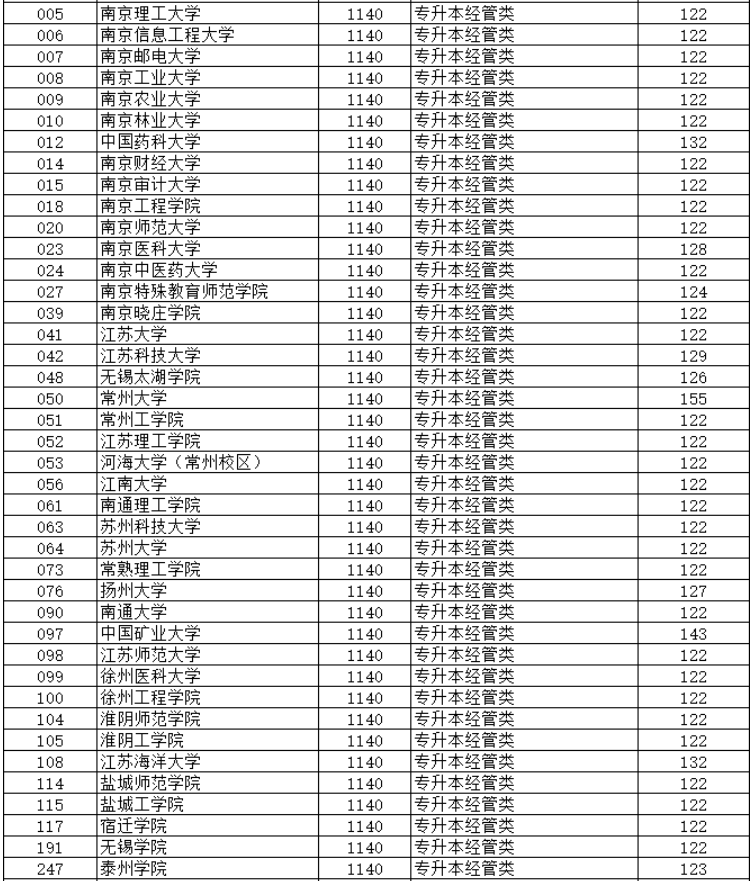 2024年江蘇省成人高校招生專(zhuān)升本層次預(yù)填志愿投檔分?jǐn)?shù)線