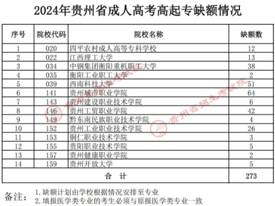 關(guān)于貴州省2024年成人高校招生征集志愿的通告