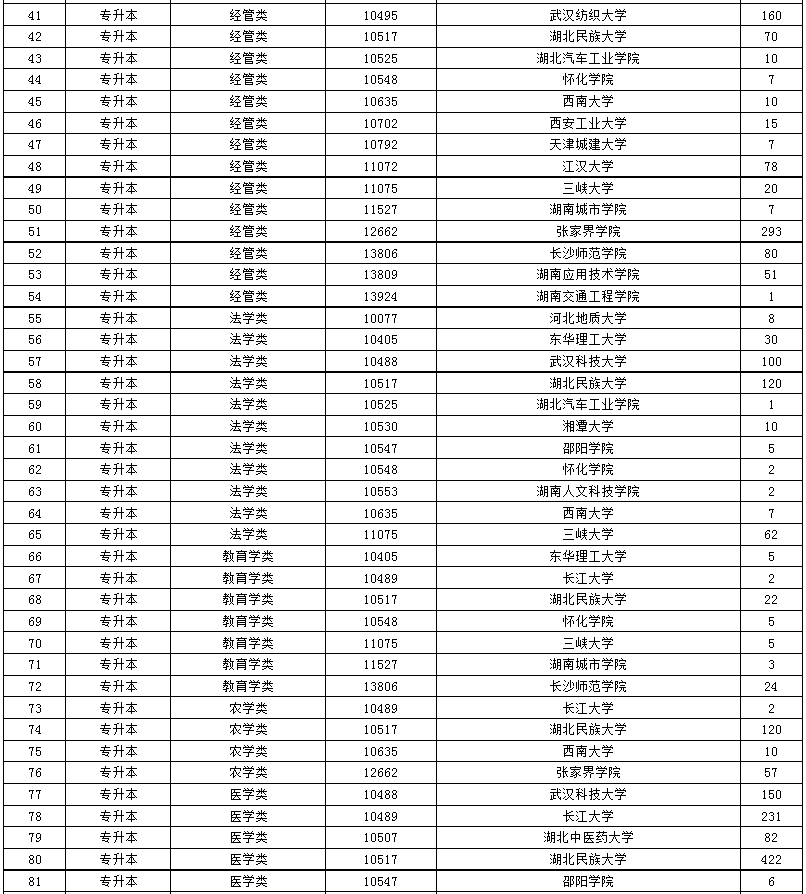 2024年湖南省成人高等學校招生第二次征集志愿計劃