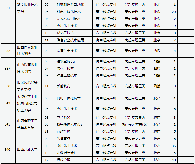 山西省2024年成人高校招生征集志愿公告第9號