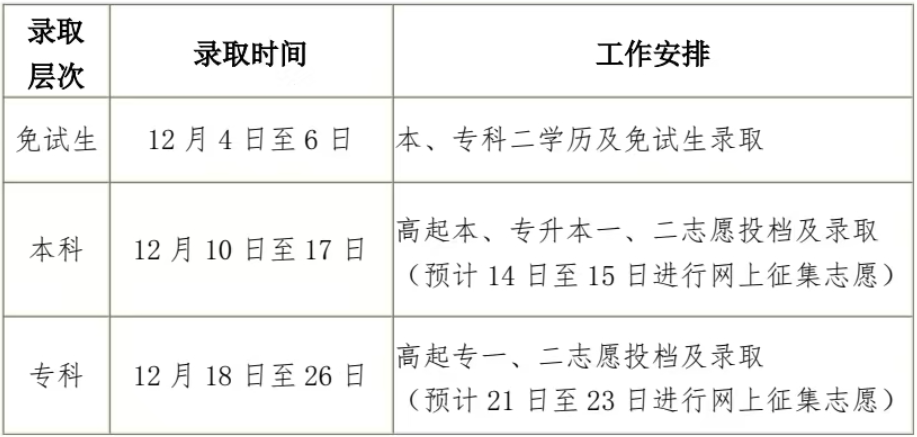 黑龍江省2024年全國成人高等學校招生錄取工作即將開始