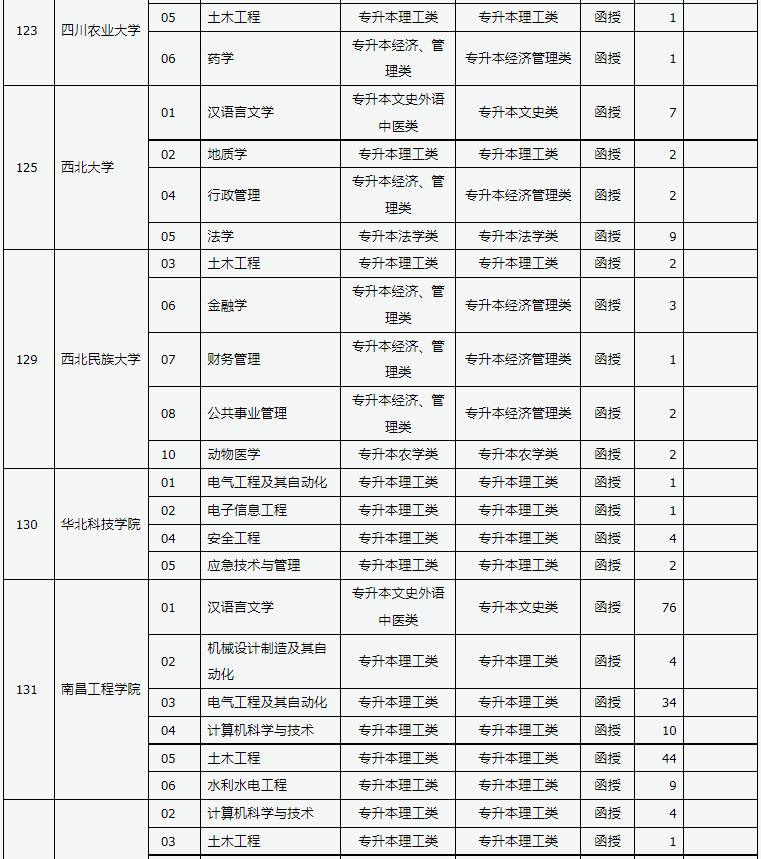 山西省2024年成人高校招生征集志愿公告第6號(hào)