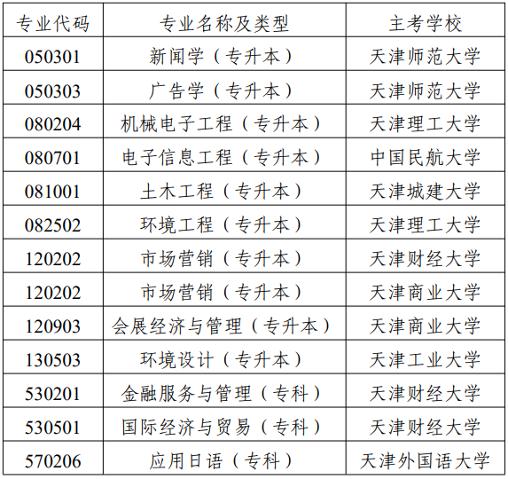 市考委關(guān)于?？继旖蚴懈叩冉逃詫W考試國際經(jīng)濟與貿(mào)易（專升本）等專業(yè)的通知