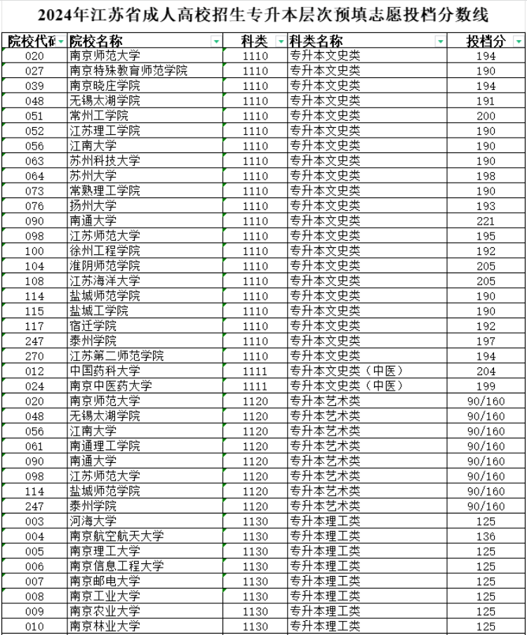 2024年江蘇省成人高校招生專(zhuān)升本層次預(yù)填志愿投檔分?jǐn)?shù)線