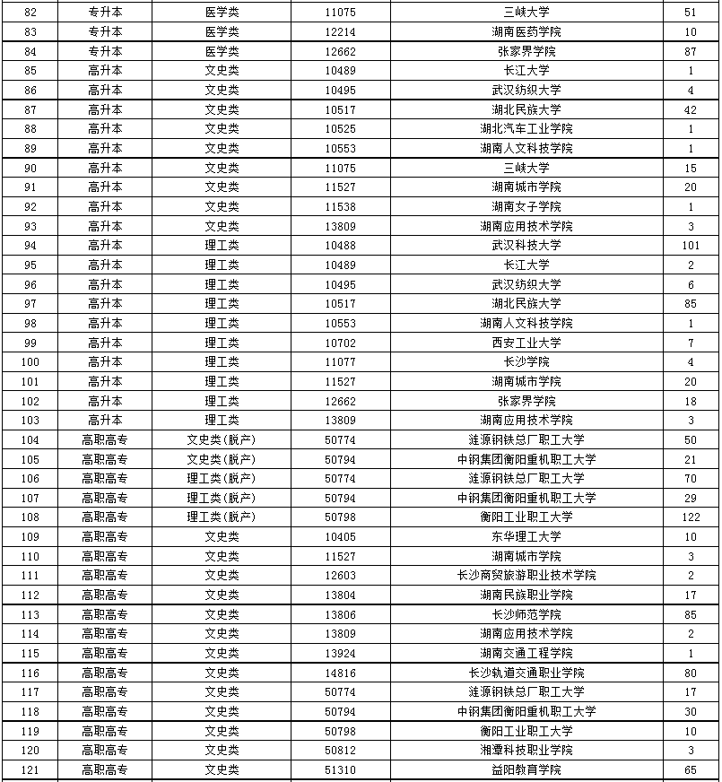 2024年湖南省成人高等學校招生第二次征集志愿計劃