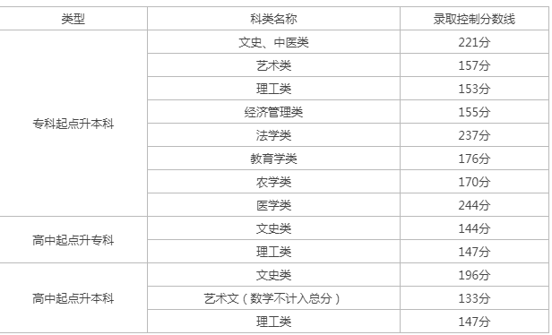 天津市成人高考多少分錄?。?/></p><p class=