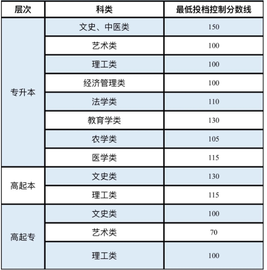 成人高考新疆錄取分?jǐn)?shù)線是多少？