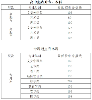 去年北京成人高考分?jǐn)?shù)線？