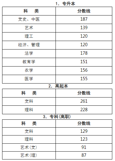 浙江理工成人高考錄取分?jǐn)?shù)線？