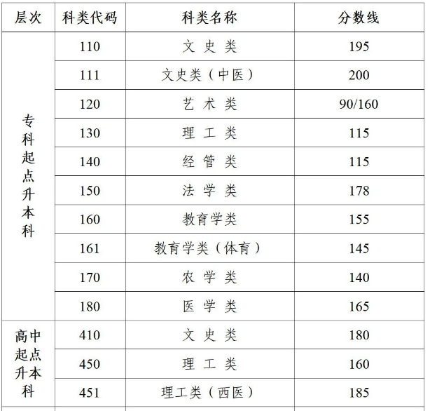江蘇省成人高考本科分?jǐn)?shù)線是多少？