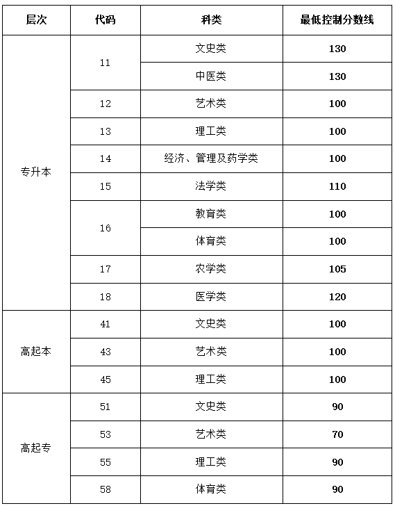 山東成人高考錄取分數(shù)線是多少？