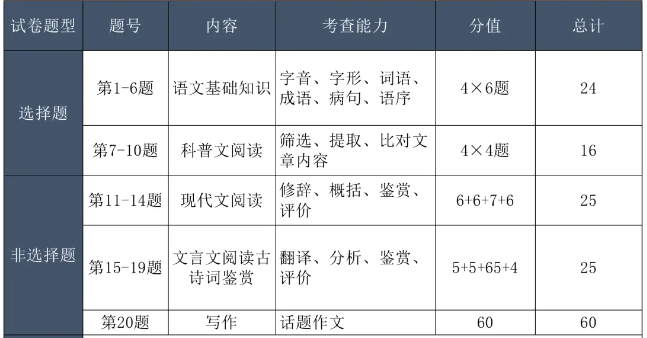 上海成人高考語(yǔ)文試題題型？