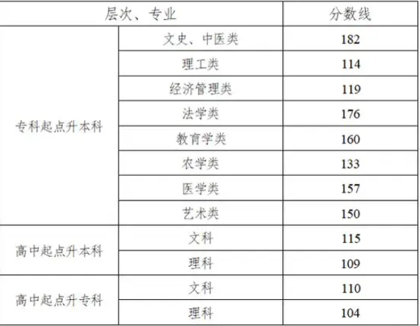 湖南成人高考錄取分數(shù)線是多少？