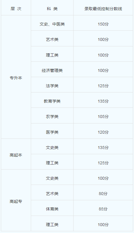 新疆成人高考錄取分?jǐn)?shù)線？