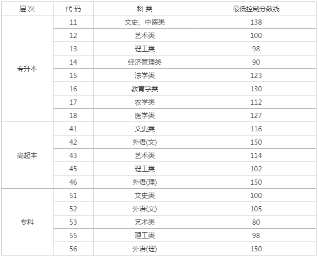 2023年黑龍江成人高考分?jǐn)?shù)線？