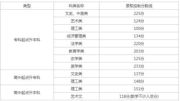 天津成人高考分?jǐn)?shù)線多少？