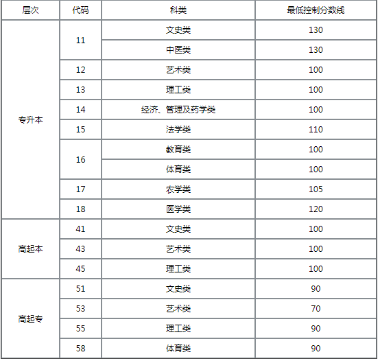 煙臺(tái)2023年成人高考分?jǐn)?shù)線？