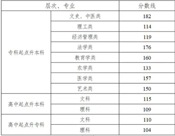 湖南成人高考往年分?jǐn)?shù)線？