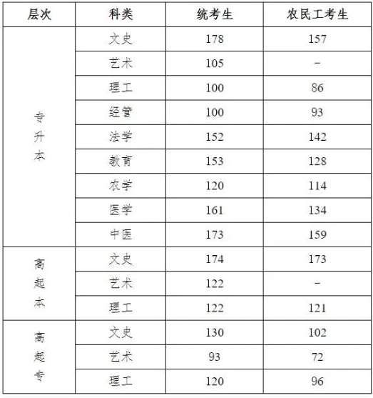 河北成人高考成績線是多少？
