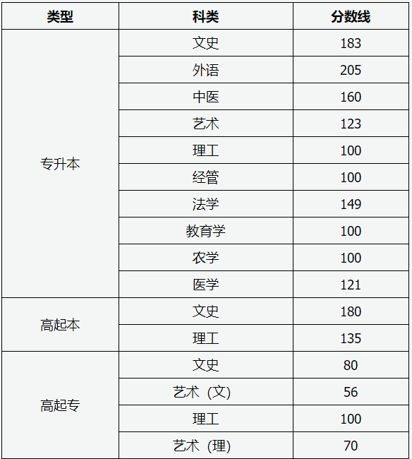 山西成人高考最低分?jǐn)?shù)線是多少？