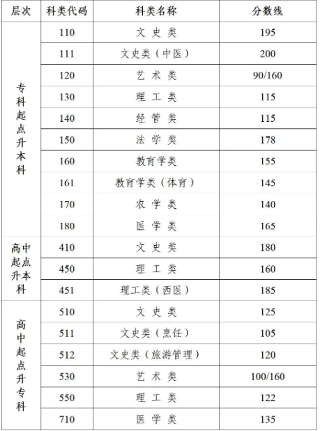 江蘇成人高考196分能過么？
