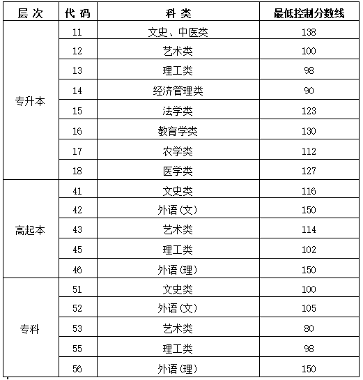 黑龍江成人高考學(xué)校分?jǐn)?shù)線是多少？